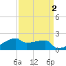 Point Au Fer tide chart for Thursday, April 2, 2026