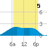 Point Au Fer tide chart for Sunday, April 5, 2026