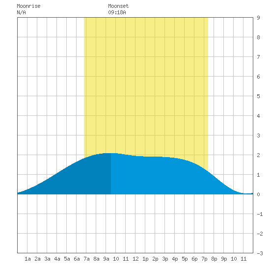 Point Au Fer tide chart for Monday, April 6, 2026