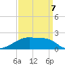 Point Au Fer tide chart for Tuesday, April 7, 2026