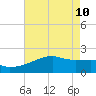 Point Au Fer tide chart for Sunday, May 10, 2026