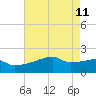 Point Au Fer tide chart for Monday, May 11, 2026