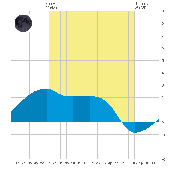 Point Au Fer tide chart for Saturday, May 16, 2026
