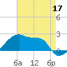 Point Au Fer tide chart for Sunday, May 17, 2026