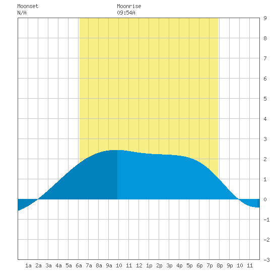 Point Au Fer tide chart for Wednesday, May 20, 2026