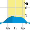 Point Au Fer tide chart for Wednesday, May 20, 2026