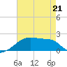 Point Au Fer tide chart for Thursday, May 21, 2026