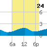 Point Au Fer tide chart for Sunday, May 24, 2026