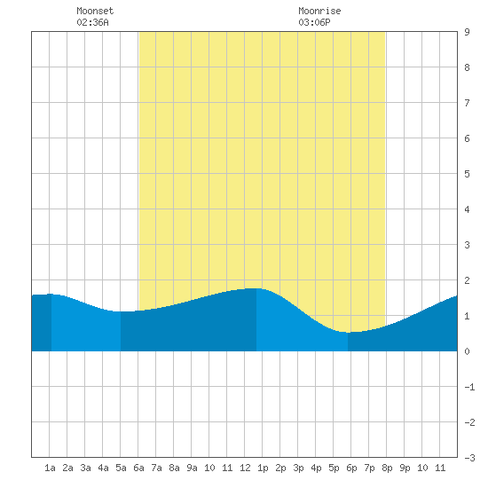 Point Au Fer tide chart for Monday, May 25, 2026
