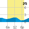Point Au Fer tide chart for Monday, May 25, 2026