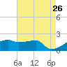 Point Au Fer tide chart for Tuesday, May 26, 2026