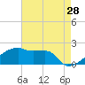 Point Au Fer tide chart for Thursday, May 28, 2026