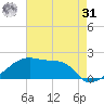Point Au Fer tide chart for Sunday, May 31, 2026