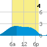 Point Au Fer tide chart for Monday, May 4, 2026