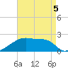 Point Au Fer tide chart for Tuesday, May 5, 2026