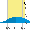 Point Au Fer tide chart for Friday, May 8, 2026