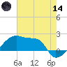 Point Au Fer tide chart for Sunday, June 14, 2026