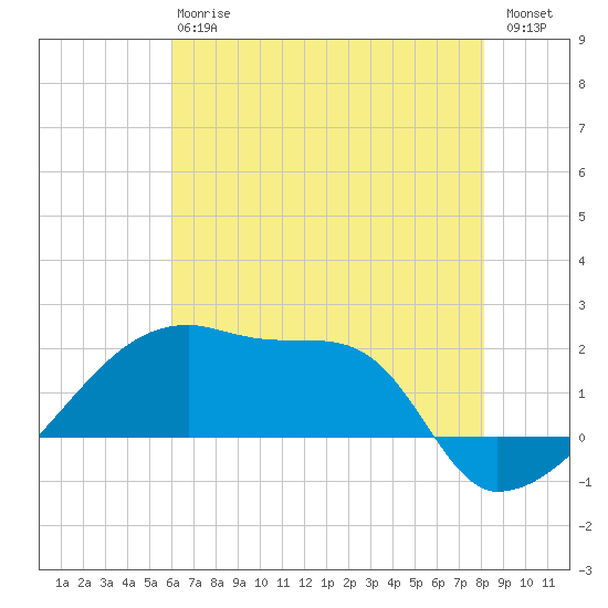 Point Au Fer tide chart for Monday, June 15, 2026