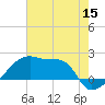 Point Au Fer tide chart for Monday, June 15, 2026