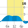 Point Au Fer tide chart for Tuesday, June 16, 2026