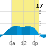Point Au Fer tide chart for Wednesday, June 17, 2026