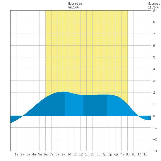 Point Au Fer tide chart for Thursday, June 18, 2026