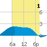 Point Au Fer tide chart for Monday, June 1, 2026