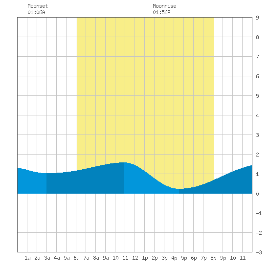 Point Au Fer tide chart for Monday, June 22, 2026