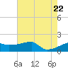 Point Au Fer tide chart for Monday, June 22, 2026
