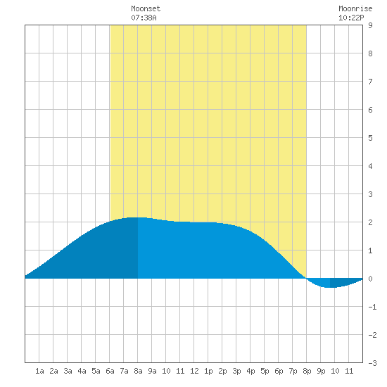 Point Au Fer tide chart for Tuesday, June 2, 2026