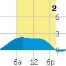 Point Au Fer tide chart for Tuesday, June 2, 2026