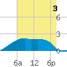 Point Au Fer tide chart for Wednesday, June 3, 2026