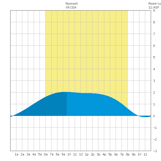 Point Au Fer tide chart for Thursday, June 4, 2026