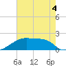 Point Au Fer tide chart for Thursday, June 4, 2026