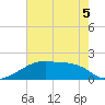 Point Au Fer tide chart for Friday, June 5, 2026