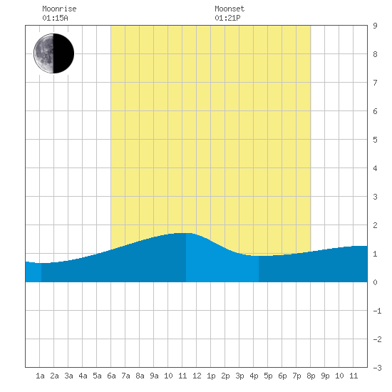 Point Au Fer tide chart for Monday, June 8, 2026