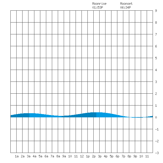 Point Barrow tide chart for Friday, January 15, 2021