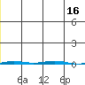 Point Barrow tide chart for Saturday, January 16, 2021