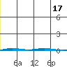 Point Barrow tide chart for Sunday, January 17, 2021