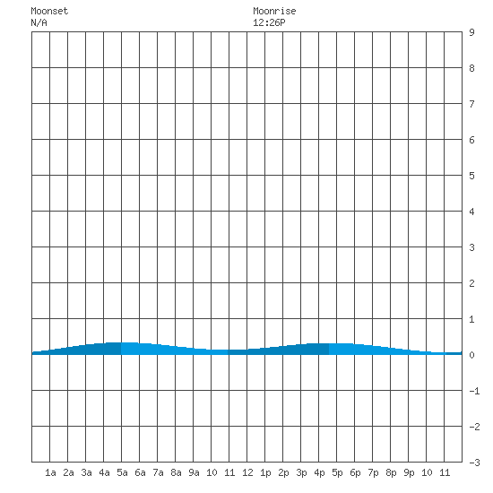 Point Barrow tide chart for Monday, January 18, 2021