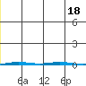 Point Barrow tide chart for Monday, January 18, 2021