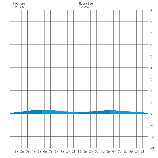 Point Barrow tide chart for Tuesday, January 19, 2021
