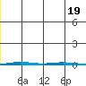 Point Barrow tide chart for Tuesday, January 19, 2021
