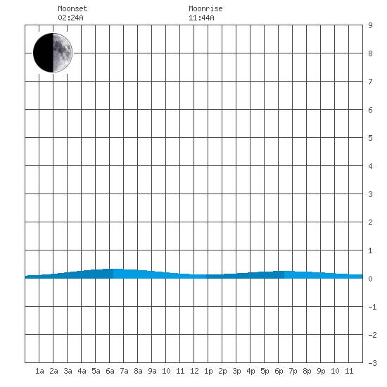Point Barrow tide chart for Wednesday, January 20, 2021