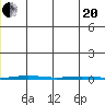 Point Barrow tide chart for Wednesday, January 20, 2021