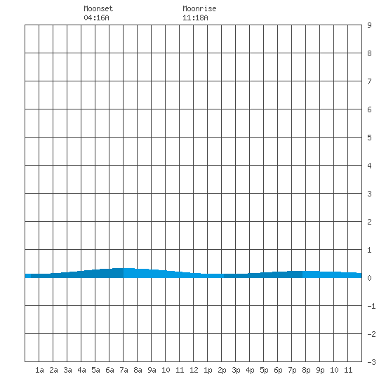 Point Barrow tide chart for Thursday, January 21, 2021