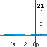 Point Barrow tide chart for Thursday, January 21, 2021