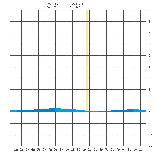 Point Barrow tide chart for Friday, January 22, 2021