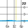 Point Barrow tide chart for Friday, January 22, 2021