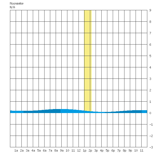 Point Barrow tide chart for Saturday, January 23, 2021